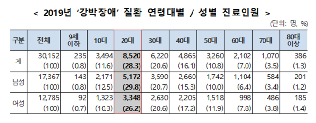 자꾸 불안감 느끼는 '강박장애' 환자 절반이 20~30대