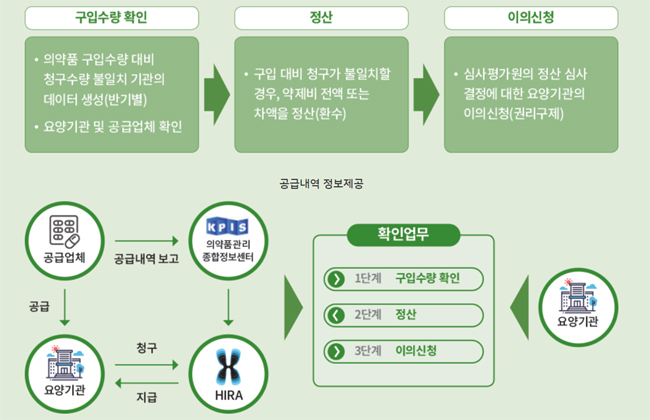 심평원, 의약품 구입약가 이어 구입수량 '반기별' 관리