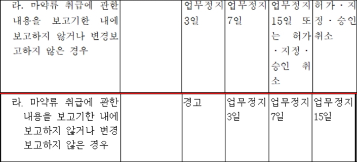 마통 업무정지→경고 완화...약국 처분사례 줄어들 듯  