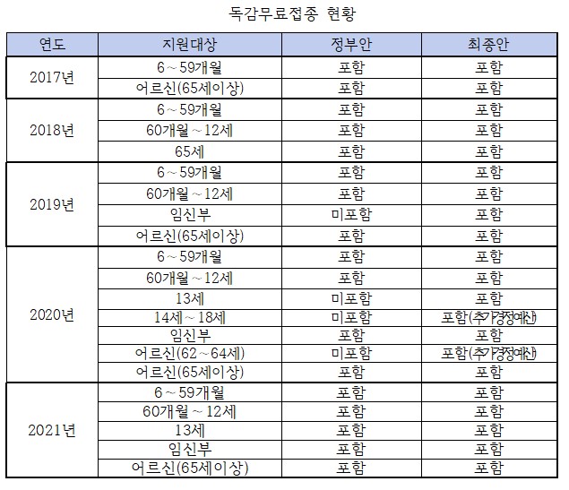 이종성 "문 대통령, 청소년 독감 무료접종 공약 안 지켜"