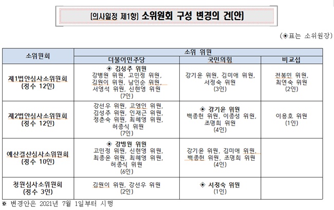 복지위, 제1소위 김성주·제2소위 강기윤 위원장 선임