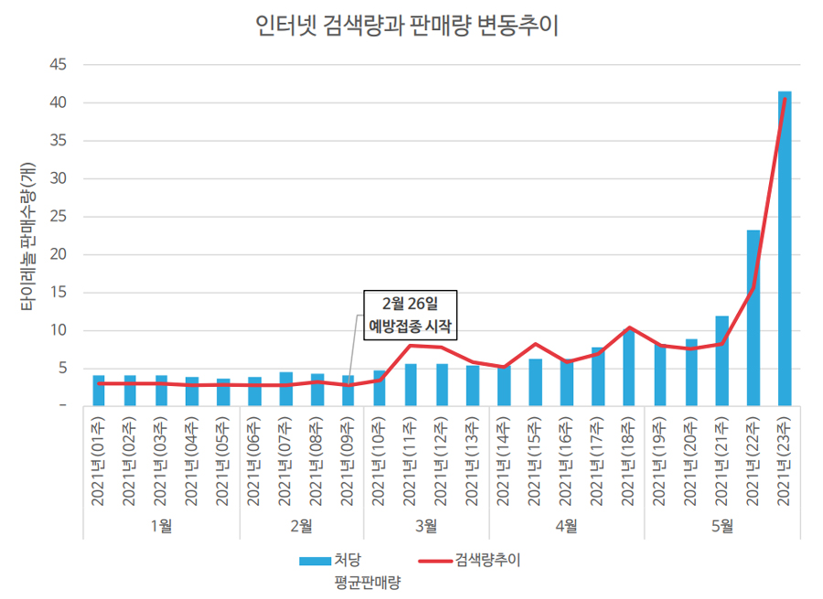 타이레놀 '광풍' 약국 판매량 10배 증가…5월 피크