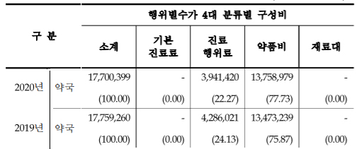 지난해 약국 급여 조제매출, 전년대비 11.3%↓