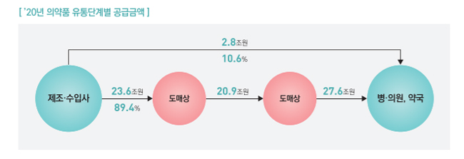 국내 76조원 규모 완제약 유통…공급업체 3654개소