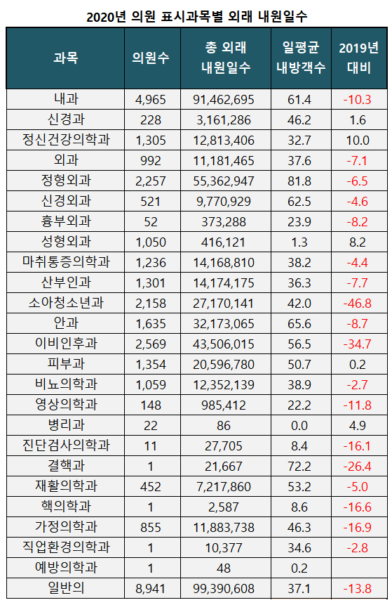 지난해 소청과 환자 절반 가량 감소...ENT 34.7% '뚝'