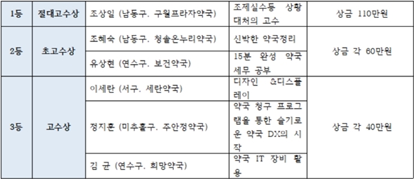 인천 약국경영고수 경연대회서 조상일 약사 1등 