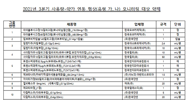 다잘렉스·알룬브릭 등 173품목, 3분기 사용량 모니터링