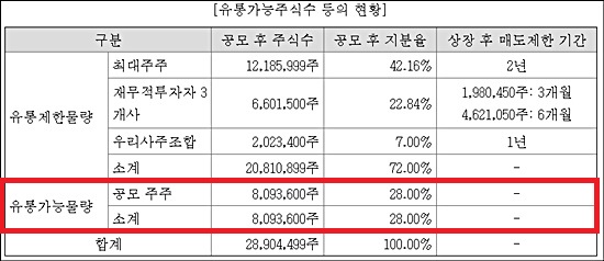 HK이노엔, 상장 직후 매도가능물량 28%…6개월뒤 50%