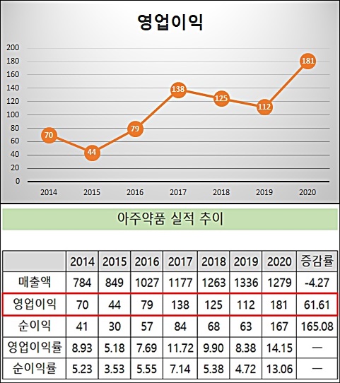 아주약품 '영업익·순익' 신기록…오너 3세 경영 순항