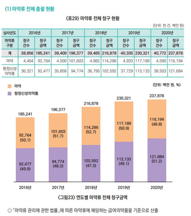 지난해 약국서 마약류 2222만건 청구…총 1059억원