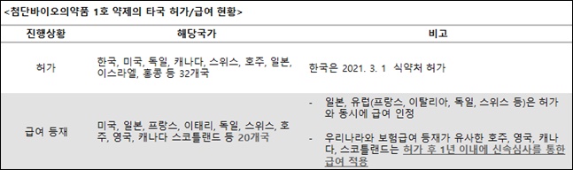 "킴리아 등 초고가 첨단약, 1년내 보험적용 트랙 필요"