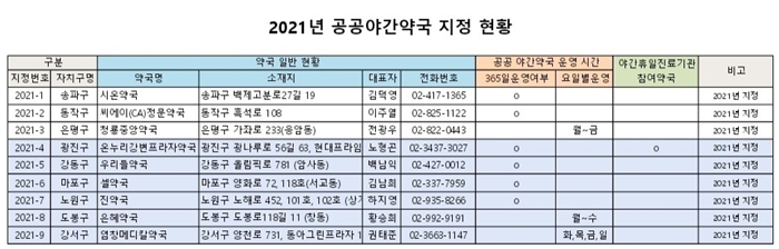 서울 공공야간약국 31곳→40곳 확대...모든 자치구 운영