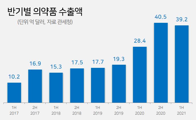 상반기 의약품 수출액 전년비 38%↑...독일 수출 급증