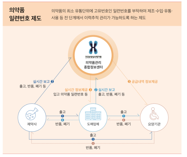 병·의원, 약국서 미거래 도매업체에 의약품 반품 가능