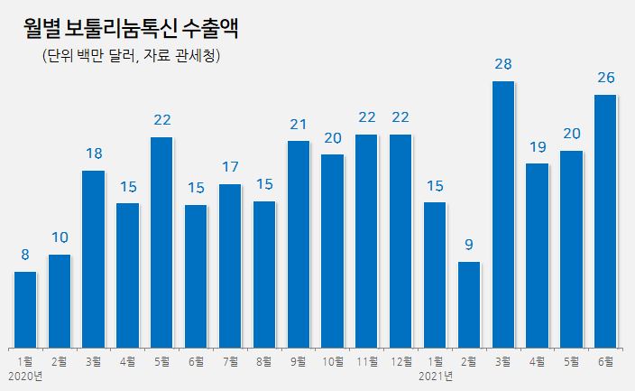 '나보타' 리스크 해소...상반기 보툴리눔 수출 34%↑