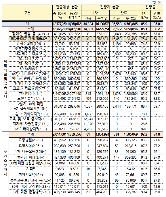 의원-약국 종사자, 백신접종 속도…1~2차 완료 18만명