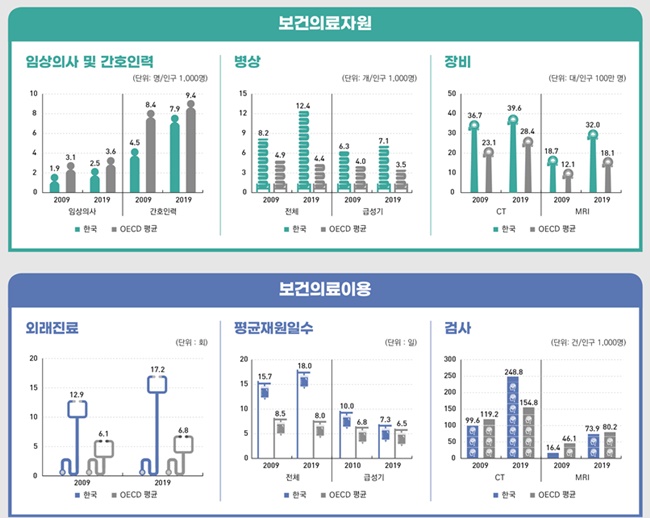 국내 임상의사·의대 졸업자 수, OECD 꼴찌서 세번째