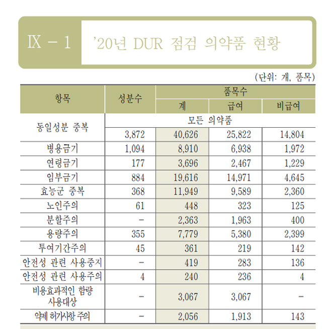 지난해 DUR 점검 11억3천만건…약국 팝업률 9.1%