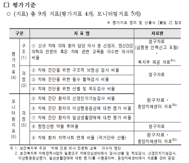 오는 10월부터 치매 외래진료 서비스 질평가 실시