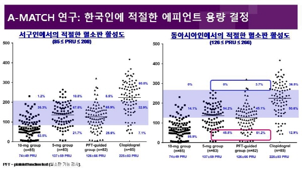 '에피언트'와 '브릴린타', 한국인 적정 용량 다르다