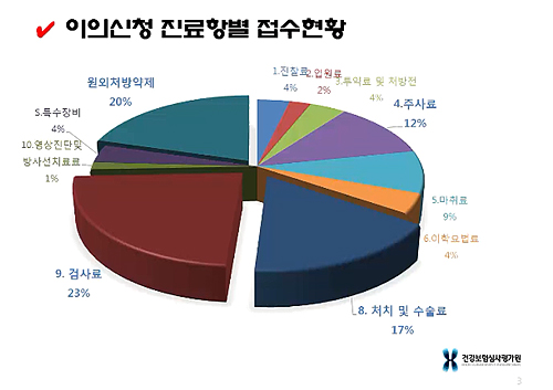 '탐스로신·도네페질' 등 삭감시 이의신청 다발생 항목