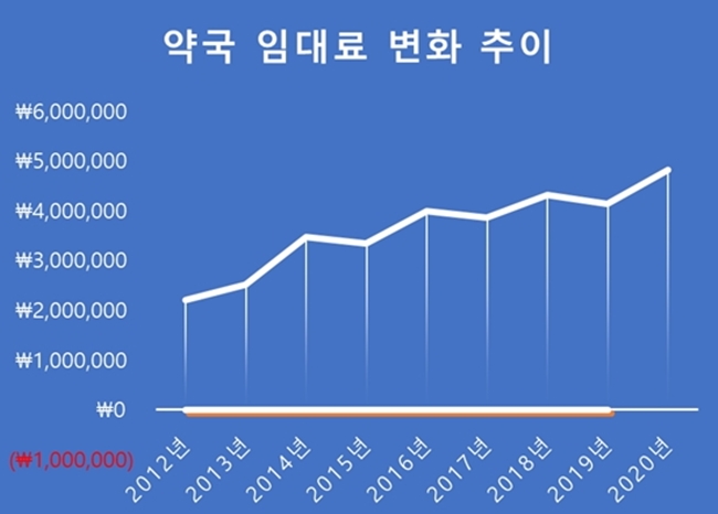 약국 월세·권리금 9년 추이보니...경영부담 매년 악화