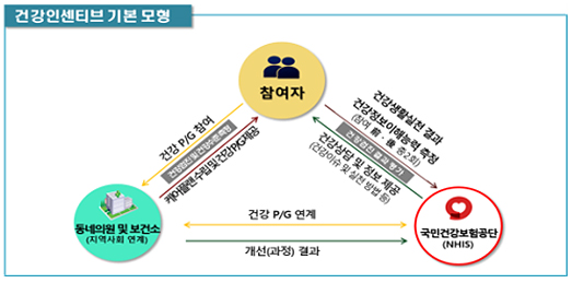스스로 건강관리 잘하면 1인당 최대 6만원 적립금 지급