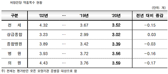 처방건당 약품목수 3.52개…투약일당 약품비 1836원
