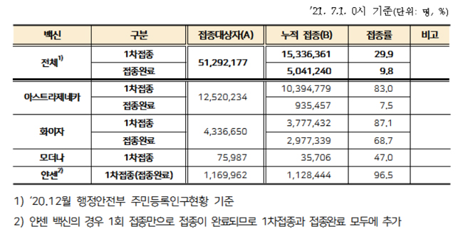 코로나 건보재정 지출…접종 1372억·PCR 1865억