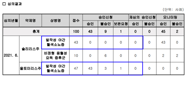 사전승인 신청 '솔리리스' 0건...'울토미리스' 47건