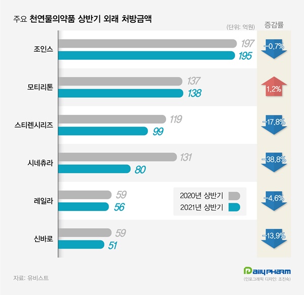 한때 잘 나갔는데...국내개발 천연물의약품 동반 부진
