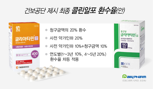 콜린 환수협상 8개월 대장정 종료…대웅·종근당 '결렬'