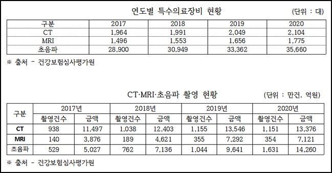 문케어로 두통환자 MRI 10배 증가…"재정낭비 우려"