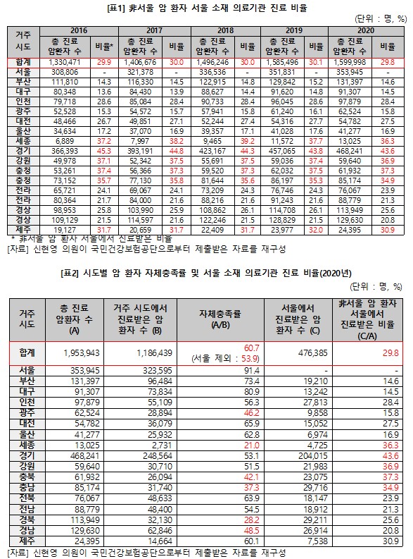 "비 서울 암환자, 10명 중 3명 서울 병원서 진료"