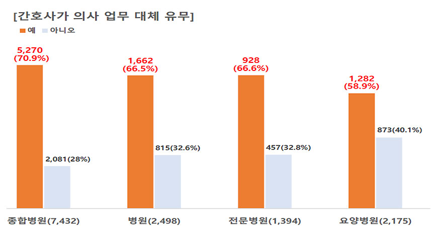 의사 ID로 약 처방...의사업무 요구받는 간호사들