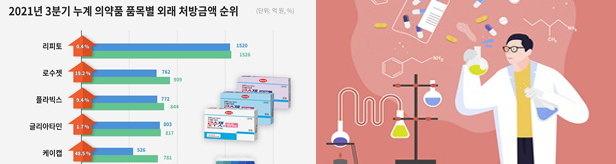 '잘나가는 국산약' 로수젯·케이캡, 처방액 1천억 예약
