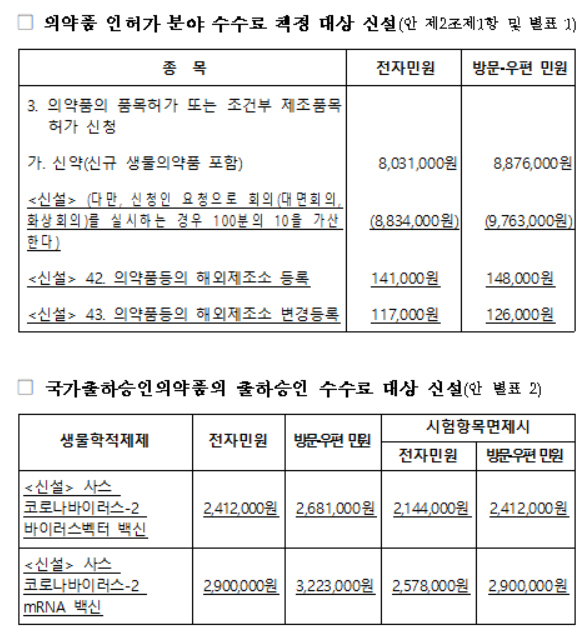식약처, 해외제조소 등록 신청 수수료 신설 