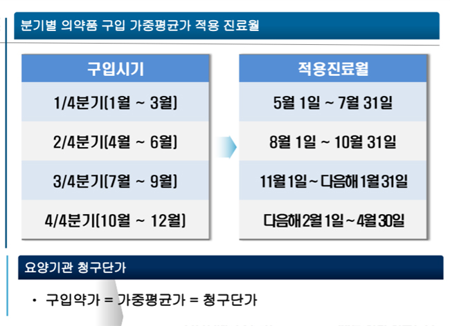 내달 6일까지 작년 1분기 공급분 구입약가 정기확인
