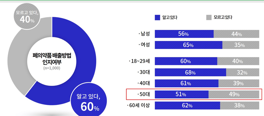 경기도민 40% "폐의약품 처리 방법 몰라요"