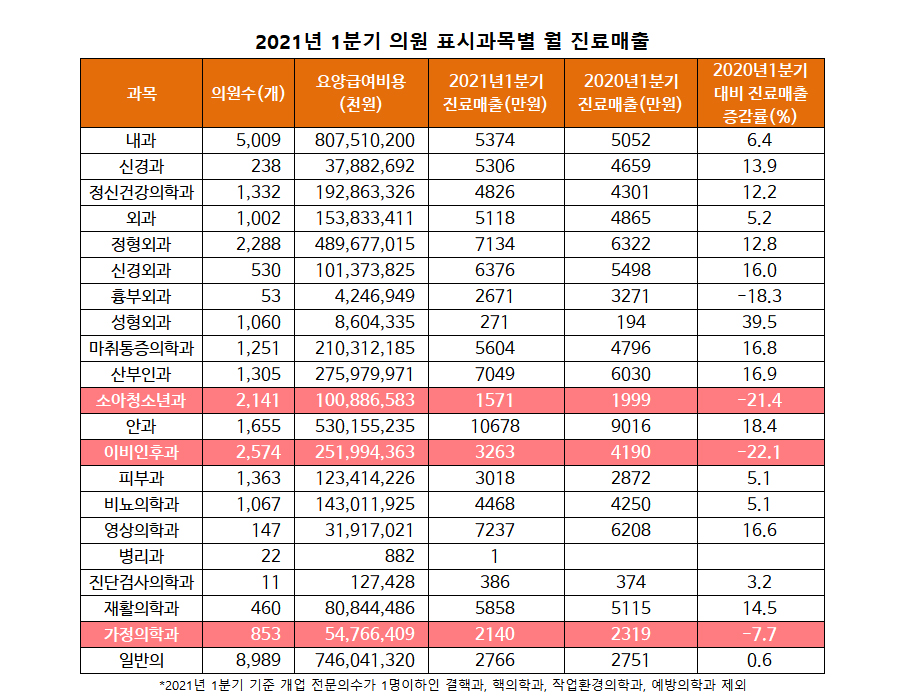 1분기 소청과 월매출 1571만원...전년동기比 21%↓