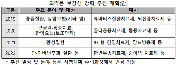 안과·ENT 분야 의약품 선별급여 검토…재평가와 연계