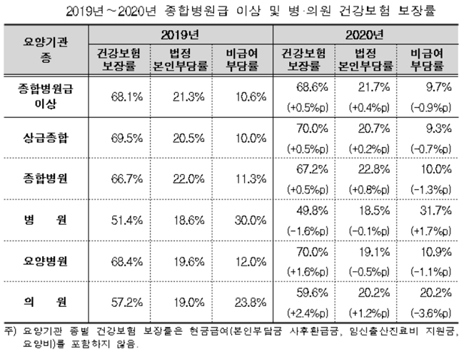지난해 건강보험 보장률, 상급종합 70%, 의원급 59.6%