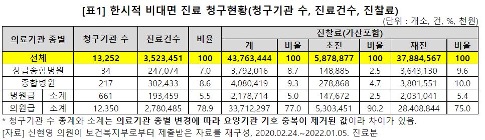비대면 진료, 일평균 5166건…"의원급이 77% 점유"