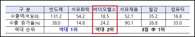 바이오헬스 3월 수출액 18억 5천만 달러…역대 2위
