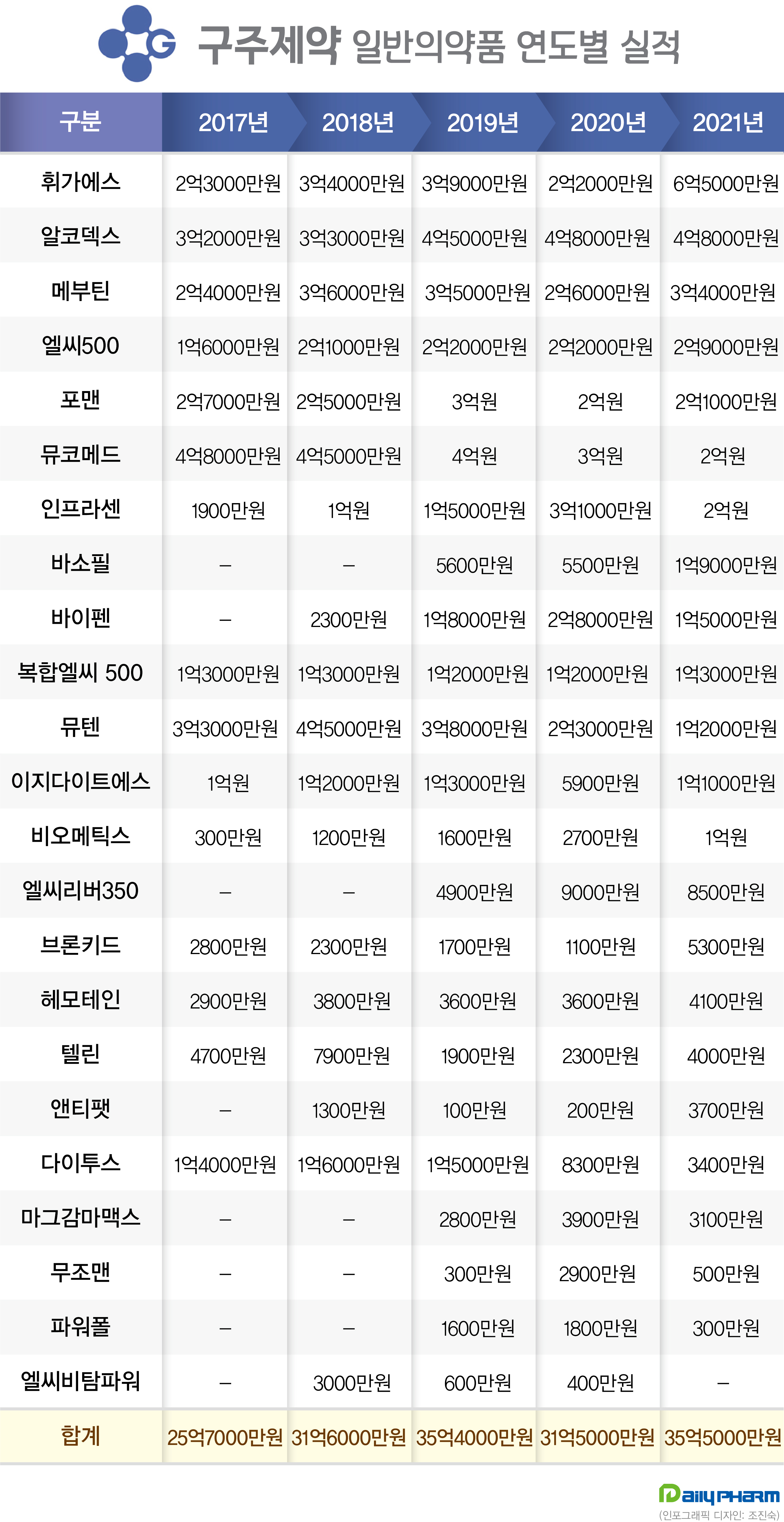 '일반약 강소제약은 옛말'...구주제약, OTC 정체 장기화