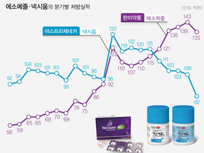 대웅 떠난 '넥시움' 처방액 급감...PPI 항궤양제 판도 요동