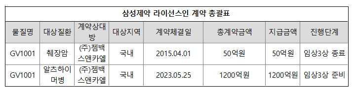 삼성제약, 계륵된 젬백스 투자...가치 실현 불투명