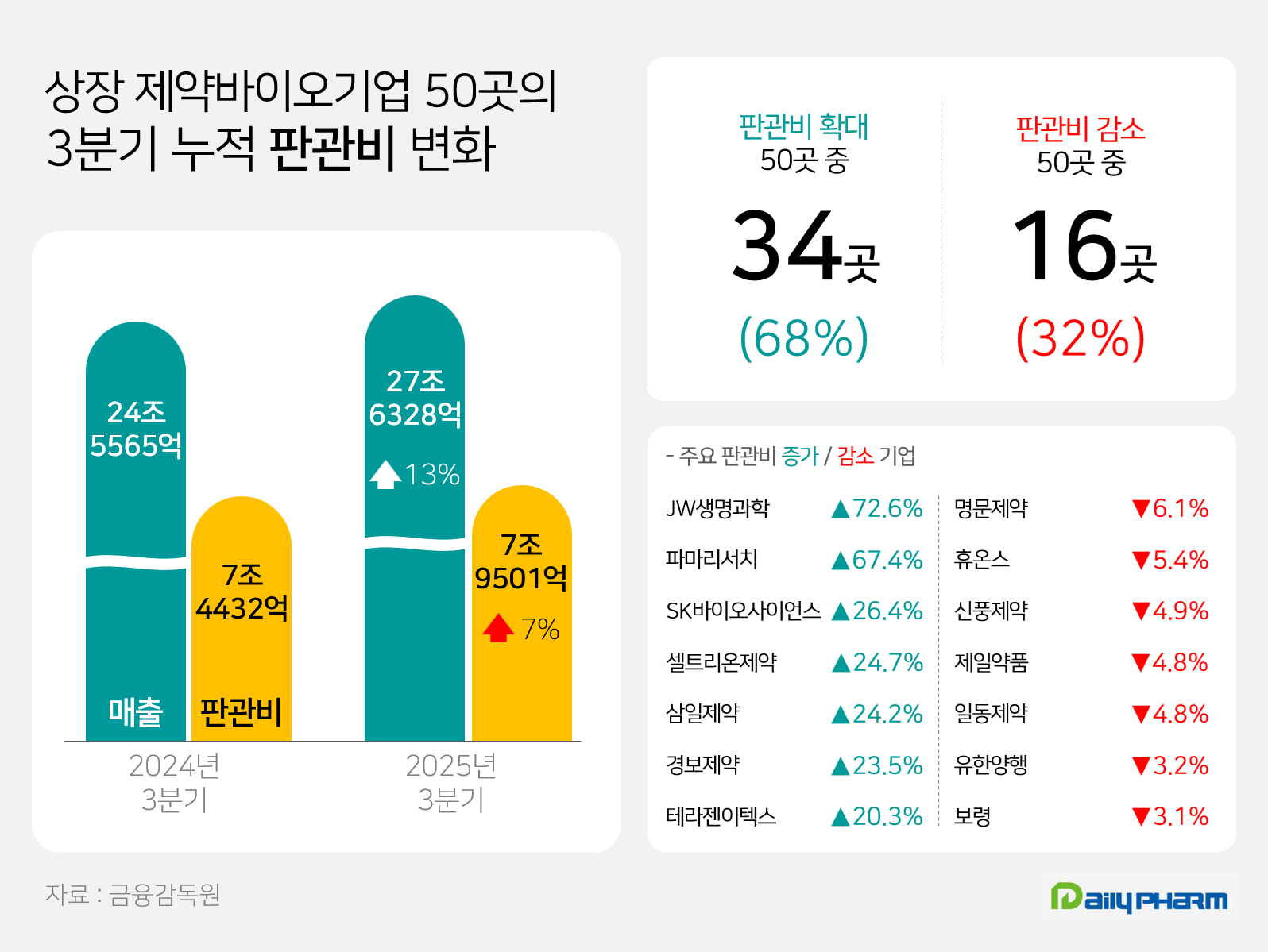 상장제약 3곳 중 2곳 판관비↑…파마리서치·SK바사 '껑충'