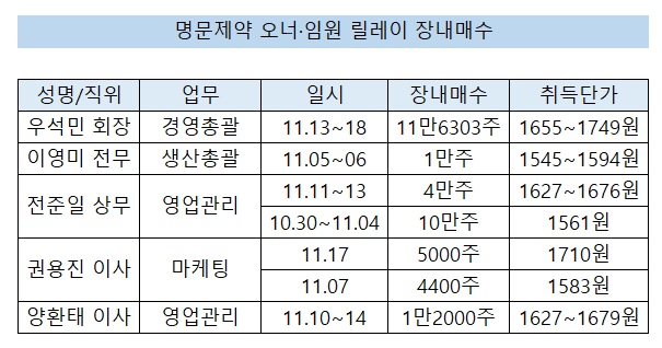 명문제약 오너·임원진, 릴레이 장내매수…'성장 자신감'